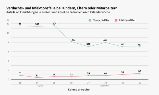 Corona-Kita-Studie: sehr wenig Infektionsfälle