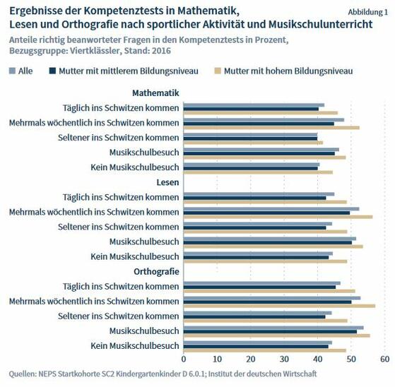 Studie: Ganztagsschüler lesen schlechter