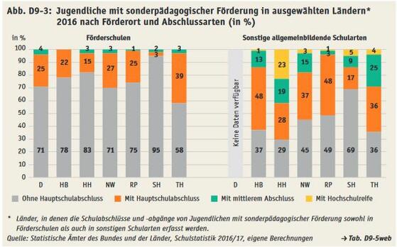 Schulabbrecher und Inklusion: Weiterwurschteln ist verboten