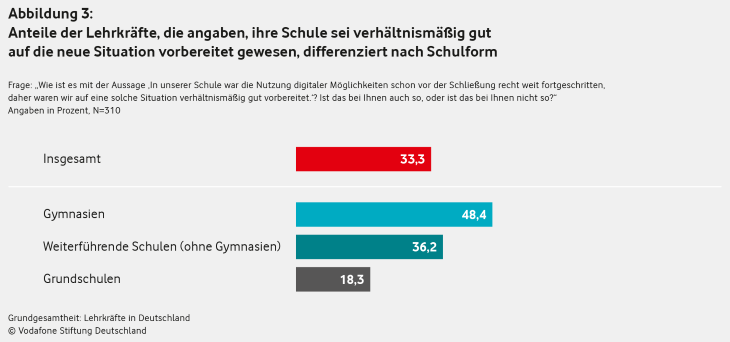Studie: Fernunterricht ist Glückssache