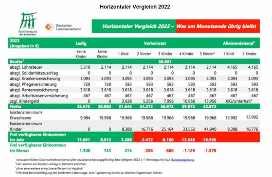 horizontaler Vergleich 2022